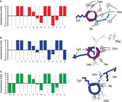 Analogs of the Frog-skin Antimicrobial Peptide Temporin 1Tb Exhibit a Wider Spectrum of Activity and a Stronger Antibiofilm Potential as Compared to the Parental Peptide